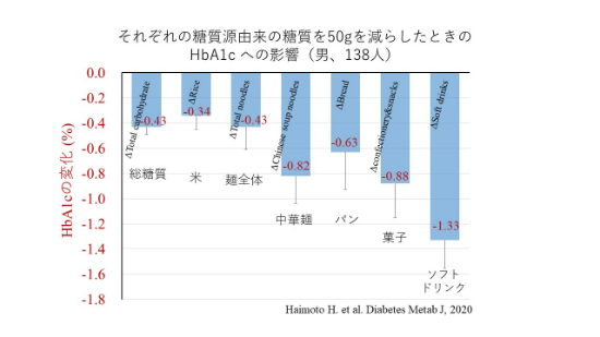 Effects of carbo sources on HbA1c.png