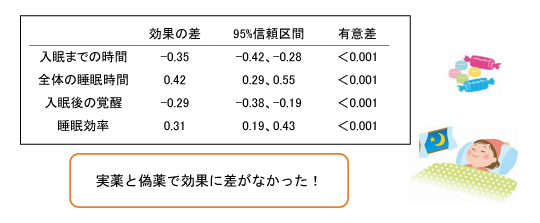 プラセボ 効果