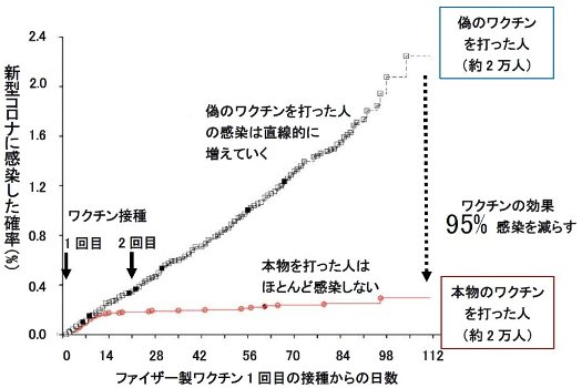 新型コロナワクチンの正しい情報 第1回 ファイザーとモデルナ製ワクチンの効果と副作用 医療法人芍薬会 灰本クリニック 内科 消化器内科 循環器内科 糖尿病内科 呼吸器内科