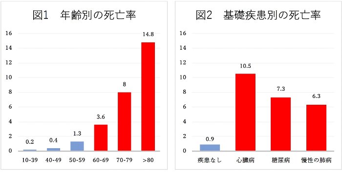 別 コロナ 死者 年齢